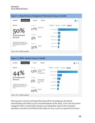APPENDIX C 
SOCIAL MEDIA OUTREACH 
158 
Figure C.3. Natural Resource Management Professionals Group on LinkedIn 
Source: IEG. LinkedIn analytics. 
Figure C.4. REDD+ Network Group on LinkedIn 
Source: IEG. LinkedIn analytics. 
Having such a diverse and large following will be advantageous during the 
dissemination and follow-up on recommendations of the study. Users who have been 
engaged in IEG’s social media channels, providing their input on the evaluative 
questions, and those who followed the study for over a year are expected to be more 
 