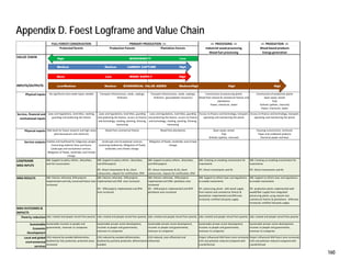 160 
Appendix D. Foest Logframe and Value Chain 
FULL FOREST CONSERVATION >> PROCESSING >> >> PRODUCTION >> 
Protected forests Production Forests Plantation Forests Industrial wood processing 
Wood fuel processing 
Wood based products 
Energy generation 
VALUE CHAIN 
INPUTS/OUTPUTS 
Medium Medium CARBON CAPTURE High 
Medium CARBON CAPTURE High 
Physical inputs No significant man‐made inputs needed Transport infrastructure, seeds, saplings, 
fertilizers 
Transport infrastructure, seeds, saplings, 
fertilizers, (groundwater resources) 
Construction of processing plants 
Wood from natural & commercial forests and 
plantations 
Power, chemicals, water 
Construction of production plants 
Sawn wood, veneer 
Pulp 
biofuels (pellets, charcoal) 
Power, chemicals, water 
Service, financial and 
institutional inputs 
Laws and regulations, land titles, marking, 
guarding and protecting the forests 
Laws and regulations, land titles, guarding 
and protecting the forests, access to finance 
and technology, seeding, planting, thinning, 
harvesting 
Laws and regulations, land titles, guarding 
and protecting the forests, access to finance 
and technology, seeding, planting, thinning, 
harvesting 
Access to finance and technology, transport, 
operating and maintaining the plants 
Access to finance and technology, transport, 
operating and maintaining the plants 
Physical ouputs DNA bank for future research and high value 
pharmaceuticals and chemicals 
Wood from commercial forests Wood from plantations Sawn wood, veneer 
Pulp 
Biofuels (pellets, charcoal) 
Housing (construction, furniture) 
Paper and cardboard products 
Electrical power and heat 
Service outputs Habitat and livelihood for indigenous people. 
Conserving endemic flora and fauna. 
Landscape and recreational services . 
Mitigation of floods, landslides and climate 
change. 
Landscape and recreational services, 
sustaining biodivesity. Mitigation of floods, 
landslides and climate change. 
Mitigation of floods, landslides and climate 
change. 
LOGFRAME 
WBG INPUTS 
WB: Support to policy reform , Biocarbon, 
and full conservation 
WB: Support to policy reform , Biocarbon, 
and SFM projects 
WB: Support to policy reform , Biocarbon, 
and SFM projects 
WB: Creating an enabling environment for 
investments 
WB: Creating an enabling environment for 
investments 
IFC: Direct investments & AS, client 
concessions, request for certification, SFM 
IFC: Direct investments & AS, client 
concessions, request for certification, SFM 
IFC: Direct investments and AS IFC: Direct investments and AS 
WBG RESULTS WB: Policies reformed, SFM projects 
implemented and fully conserved forest area 
increased 
WB: Policies reformed, SFM projects 
implemented and SFM area increased 
WB: Policies reformed, SFM projects 
implemented and SFM plantation area 
increased 
WB: Support to reform laws and regulations 
to enable investments 
WB: Support to reform laws and regulations 
to enable investments 
IFC: SFM projects implemented and SFM 
area increased 
IFC: SFM projects implemented and SFM 
plantation area increased 
IFC: processing plants with wood supply 
from natural and commercial forests & 
plantations implemented and SFM area 
increased, certified 3rd party supply 
IFC: production plants implemented with 
wood/fiber supply from integrated 
processing plants using natural and 
commercial forests & plantations. SFM area 
increased, certified 3rd party supply 
WBG OUTCOMES & 
IMPACTS 
Poverty reduction Jobs created and people raised from poverty Jobs created and people raised from poverty Jobs created and people raised from poverty Jobs created and people raised from poverty Jobs created and people raised from poverty 
Sustainable 
Economic 
Development 
Sustainable incomes to people and 
governments, revenues to companies 
Sustainable private sector development, 
incomes to people and governments, 
revenues to companies 
Sustainable private sector development, 
incomes to people and governments, 
revenues to companies 
Sustainable private sector development, 
incomes to people and governments, 
revenues to companies 
Sustainable private sector development, 
incomes to people and governments, 
revenues to companies 
Local and global 
environmental 
services 
CO2 reduced by avoided deforestation, 
biodiversity fully protected, protected areas 
increased 
CO2 reduced by avoided deforestation, 
biodiversity partially protected, deforestation 
avoided 
CO2 reduced, area afforested and 
reforested 
Project influenced SFM forest area increased, 
CO2 and pollution reduced compared with 
counterfactual 
Project influenced SFM forest area increased, 
CO2 and pollution reduced compared with 
counterfactual 
PRIMARY PRODUCTION >> 
High BIODIVERSITY Low 
None Low WOOD SUPPLY High 
Low/Medium Medium ECONOMICAL VALUE ADDED Medium/High High High 
 