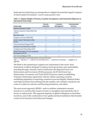 MANAGEMENT ACTION RECORD 
landscape-level planning are prerequisites to mitigate the potential negative impacts 
of forest-related investments—and to create positive ones. 
Table 1.3. Relative Weights of Poverty, Economic Development, and Environment Objectives in 
Operational Partnerships 
15 
Partnership 
Poverty 
Reduction 
Economic 
Development 
Environmental 
Services 
Global Environment Facility + - +++ 
Critical Ecosystems Partnership Fund 
+ - +++ 
(CEPF) 
BioCarbon Fund + - +++ 
Program on Forests (PROFOR) +++ ++ ++ 
Forest Carbon Partnership Facility 
++ + +++ 
(FCPF) 
Forest Investment Program (FIP) ++ + +++ 
Dedicated Grant Mechanism (DGM) +++ - ++ 
Growing Forest Partnerships (GFP) +++ - +++ 
Global Partnership on Forest Landscape 
+++ + +++ 
Restoration (GPFLR) 
The Forests Dialogue (TFD) +++ ++ ++ 
Sources: Information on partnership websites and expert interviews. 
Note: +++ = major focus; ++ = important, but not principal focus; + = included but not important; - = negligible or not 
applicable. 
The Bank is also partnering to support new instruments in the sector. Such 
instruments would be designed to enhance forest governance and sustainability, 
including through voluntary Forest Certification; the Regional Forest Law 
Enforcement and Governance (FLEG) processes; the EU-led Forest Law 
Enforcement, Governance and Trade (FLEGT) process aimed at establishing 
Voluntary Partnership Agreements with key timber-exporting countries; 
establishing legislation in importing countries to prevent illegally obtained timber 
and timber products from entering into the markets; and voluntary standards and 
codes of conduct by industry and financing institutions, and others. 
The most recent approach, REDD+, seeks to mobilize substantial economic 
incentives to countries that conserve forests or strengthen and expand the role of 
forests as carbon pools. This approach depends on global willingness to fund these 
incentives, and on the construction of new global and local institutions that translate 
country-level incentives into behavioral changes. 
 