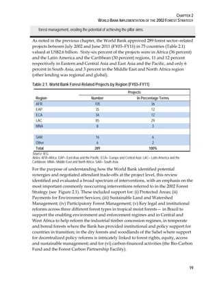 CHAPTER 2 
WORLD BANK IMPLEMENTATION OF THE 2002 FOREST STRATEGY 
19 
forest management, eroding the potential of achieving the pillar aims. 
As noted in the previous chapter, the World Bank approved 289 forest sector–related 
projects between July 2002 and June 2011 (FY03–FY11) in 75 countries (Table 2.1) 
valued at US$2.6 billion. Sixty-six percent of the projects were in Africa (36 percent) 
and the Latin America and the Caribbean (30 percent) regions, 11 and 12 percent 
respectively in Eastern and Central Asia and East Asia and the Pacific, and only 6 
percent in South Asia, and 3 percent in the Middle East and North Africa region 
(other lending was regional and global). 
Table 2.1. World Bank Forest-Related Projects by Region (FY03–FY11) 
Region 
Projects 
Number In Percentage Terms 
AFR 105 36 
EAP 35 12 
ECA 34 12 
LAC 85 29 
MNA 8 3 
SAR 16 6 
Other 6 2 
Total 289 100% 
Source: IEG. 
Notes: AFR=Africa; EAP= East Asia and the Pacific; ECA= Europe and Central Asia; LAC= Latin America and the 
Caribbean; MNA= Middle East and North Africa; SAR= South Asia. 
For the purpose of understanding how the World Bank identified potential 
synergies and negotiated attendant trade-offs at the project level, this review 
identified and evaluated a broad spectrum of interventions, with an emphasis on the 
most important commonly reoccurring interventions referred to in the 2002 Forest 
Strategy (see Figure 2.1). These included support for: (i) Protected Areas; (ii) 
Payments for Environment Services; (iii) Sustainable Land and Watershed 
Management; (iv) Participatory Forest Management; (v) Key legal and institutional 
reforms across three different forest types in tropical moist forests— in Brazil to 
support the enabling environment and enforcement regimes and in Central and 
West Africa to help reform the industrial timber concession regimes, in temperate 
and boreal forests where the Bank has provided institutional and policy support for 
countries in transition; in the dry forests and woodlands of the Sahel where support 
for decentralized policy reforms is intricately linked to forest rights, equity, access 
and sustainable management; and for (vi) carbon-financed activities (the Bio-Carbon 
Fund and the Forest Carbon Partnership Facility). 
 