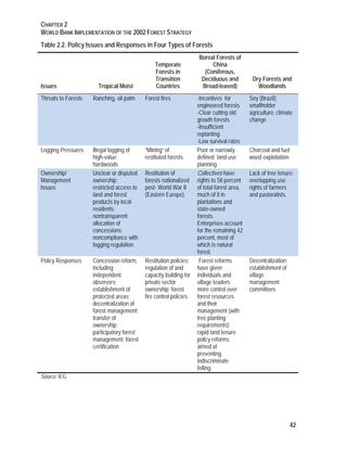CHAPTER 2 
WORLD BANK IMPLEMENTATION OF THE 2002 FOREST STRATEGY 
42 
Table 2.2. Policy Issues and Responses in Four Types of Forests 
Issues Tropical Moist 
Temperate 
Forests in 
Transition 
Countries 
Boreal Forests of 
China 
(Coniferous, 
Deciduous and 
Broad-leaved) 
Dry Forests and 
Woodlands 
Threats to Forests Ranching, oil palm Forest fires -Incentives for 
engineered forests 
-Clear cutting old 
growth forests 
-Insufficient 
replanting 
-Low survival rates 
Soy (Brazil); 
smallholder 
agriculture; climate 
change 
Logging Pressures Illegal logging of 
high-value 
hardwoods 
“Mining” of 
restituted forests 
Poor or narrowly 
defined land use 
planning 
Charcoal and fuel 
wood exploitation 
Ownership/ 
Management 
Issues 
Unclear or disputed 
ownership; 
restricted access to 
land and forest 
products by local 
residents; 
nontransparent 
allocation of 
concessions; 
noncompliance with 
logging regulation. 
Restitution of 
forests nationalized 
post- World War II 
(Eastern Europe). 
Collectives have 
rights to 58 percent 
of total forest area, 
much of it in 
plantations and 
state-owned 
forests. 
Enterprises account 
for the remaining 42 
percent, most of 
which is natural 
forest. 
Lack of tree tenure; 
overlapping use 
rights of farmers 
and pastoralists. 
Policy Responses Concession reform, 
including 
independent 
observers; 
establishment of 
protected areas; 
decentralization of 
forest management; 
transfer of 
ownership; 
participatory forest 
management; forest 
certification 
Restitution policies; 
regulation of and 
capacity building for 
private sector 
ownership; forest 
fire control policies. 
Forest reforms 
have given 
individuals and 
village leaders 
more control over 
forest resources 
and their 
management (with 
tree planting 
requirements); 
rapid land tenure 
policy reforms 
aimed at 
preventing 
indiscriminate 
felling. 
Decentralization; 
establishment of 
village 
management 
committees 
Source: IEG. 
 