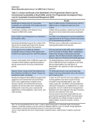 CHAPTER 2 
WORLD BANK IMPLEMENTATION OF THE 2002 FOREST STRATEGY 
44 
Table 2.3. Actions and Results of the World Bank’s First Programmatic Reform Loan for 
Environmental Sustainability in Brazil (2004), and the First Programmatic Development Policy 
Loan for Sustainable Environmental Management (2009) 
Actions Results 
Identification of priority areas for conservation, 
sustainable use, and benefits of the biodiversity of the 
entire country legally defined. 
About 24 million hectares of protected areas and 45.4 
million hectares of indigenous lands have been 
created. 
Coordination Committee of the National Forest 
Program (CONAFLOR) created. 
CONAFLOR has provided a cabinet-level forum for the 
discussion of forest-related intersectoral coordination 
issues. 
Draft of Public Forest Management Law submitted to 
the President’s Office. 
The Public Forest Management Law has provided the 
legal framework for the issuance of forest concessions 
(of 154 thousand ha by end-2011). 
Interministerial Working Group for the creation of the 
Plan for the Prevention and Control of the Amazon 
(PPDCAm) created and Action Plan launched. 
PPDCAm can be credited with a substantial role in 
reducing deforestation in the Amazon. 
Formal agreement to establish the National 
Sustainable Amazon Program (PAS) signed by the 
President and regional governors; draft PAS prepared. 
PAS was launched on May 2008, and is coordinated 
by the Secretariat of Strategic Affairs, contributing to 
multisectoral synergies among federal and state 
agencies. Also, the Macro-Economic Zoning for the 
Amazon region was developed and formally approved. 
Issuance of Resolution 3545 of 2008 that requires the 
cessation of bank lending to agricultural producers 
who do not present the necessary environmental 
permits. 
The National Monetary Council issued Resolution 
3545 in 2008 that has been recognized as one factor 
that has helped address the main drivers of 
deforestation—the expansion of cattle ranching and 
agriculture. 
National Climate Change Action Plan drafted by the 
Inter-ministerial Committee for Climate Change and 
submitted for public consultation. 
The Action plan became a law and includes bold 
targets to decrease deforestation rates in the Amazon 
and Cerrado by 2020. 
Brazilian Development Bank (BNDES) prepared and 
adopted its new Environmental and Social Policy 
(ESP), and a supplementary resolution on the 
Structure and Use of Environmental and Social 
Guidelines (ESG) that makes them mandatory for 
lending to the sectors they cover; prepared and 
adopted three sectoral guidelines: soya, forests, and 
cattle ranching. 
To date, the ESP and ESG have been adopted, seven 
sectoral guidelines have been issued for forests, 
renewable energy (including hydro), soya, cattle 
raising, sugarcane and ethanol, charcoal production, 
solid waste management; an additional five are under 
preparation. Lines of credit for forest management or 
plantations have been adjusted to the type of business 
and to be more attractive to the client. 
Several concerns have been raised within the non-governmental 
organization (NGO) community about 
the insufficient use of Bank leverage to ensure the 
implementation, not just the issuance, of these 
guidelines. 
Note: The increasing likelihood that the under +2 degrees global warming path is unattainable implies that alongside 
mitigation, considerable emphasis needs to be placed on adaptation within the sector, for example, through appropriate 
seed and species selection and silvicultural measures to secure future forest vitality. 
Sources: Project Appraisal Documents, Implementation Completion Reports, Implementation Completion and Results 
Reports. 
 