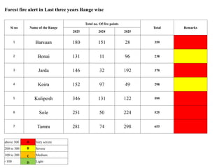 FOREST FIRE mitigation and management techniques | PPTX