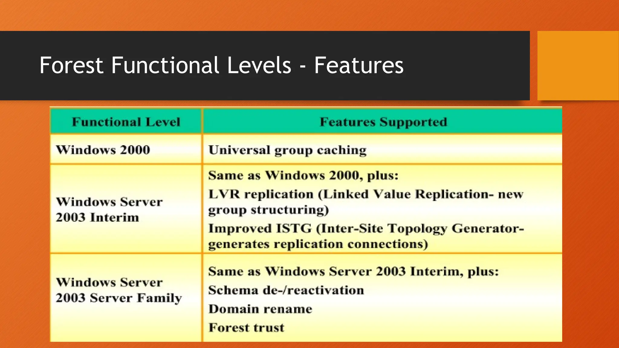 Forest Functional Level in windows system.pptx