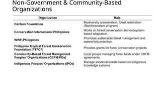 Cbfm Pos Forest governance and policy in the Philippines.pptx