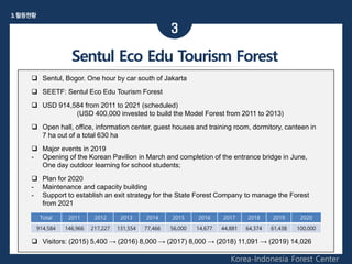 Korea-Indonesia Forest Center
3
❑ Sentul, Bogor. One hour by car south of Jakarta
❑ SEETF: Sentul Eco Edu Tourism Forest
❑ USD 914,584 from 2011 to 2021 (scheduled)
(USD 400,000 invested to build the Model Forest from 2011 to 2013)
❑ Open hall, office, information center, guest houses and training room, dormitory, canteen in
7 ha out of a total 630 ha
❑ Major events in 2019
- Opening of the Korean Pavilion in March and completion of the entrance bridge in June,
One day outdoor learning for school students;
❑ Plan for 2020
- Maintenance and capacity building
- Support to establish an exit strategy for the State Forest Company to manage the Forest
from 2021
❑ Budget (USD)
❑ Visitors: (2015) 5,400 → (2016) 8,000 → (2017) 8,000 → (2018) 11,091 → (2019) 14,026
Sentul Eco Edu Tourism Forest
3.활동현황
Total 2011 2012 2013 2014 2015 2016 2017 2018 2019 2020
914,584 146,966 217,227 131,554 77,466 56,000 14,677 44,881 64,374 61,438 100,000
 