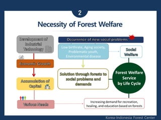2
Korea-Indonesia Forest Center
Necessity of Forest Welfare
 
