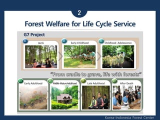 2
Korea-Indonesia Forest Center
Forest Welfare for Life Cycle Service
 