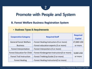 2
Korea-Indonesia Forest Center
Promote with People and System
 