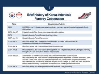 1
Korea-Indonesia Forest Center
Brief History of Korea-Indonesia
Forestry Cooperation
Time Cooperation Activity
1968 KODECO, the 1st Korean overseas investment company started forestry business in South
Kalimantan
1973. Sep 17 Establishment of the Korea-Indonesia diplomatic relations
1979 Korea-Indonesia Forest Cooperative Committee
1987. Jun 20. Korea-Indonesia Forest Agreement
2006. Aug 1. MoU concerning the Cooperation on Investment in Forest Plantation and on
Afforestation/Reforestation in Indonesia
2006. Dec 4. MoU concerning the Establishment of the Forest Forum
2007. Jul 25. MoU concerning the Cooperation on Adaptation and Mitigation of Climate Change in Forestry
through A/R CDM and Other Related Mechanisms
2008. May 29. Amendment to the MoU concerning the Establishment of the Forest Forum
MoU concerning the Joint Research and Development Cooperation Activities within the Conte
xt of the Forest Tree Seed Sources Management and Development Project in Indonesia
MoU between the Association of Deans of Agricultural Colleges of Korea and the Consortium
of Faculties of Forestry Universities of Indonesia on Joint Experimental Forests
2009. Mar 6. MoU concerning on Development of Wood Biomass Energy Industry
 