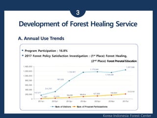 3
Korea-Indonesia Forest Center
Development of Forest Healing Service
 