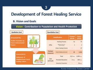 3
Korea-Indonesia Forest Center
Development of Forest Healing Service
 