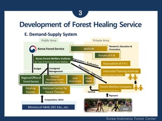 3
Korea-Indonesia Forest Center
Development of Forest Healing Service
 