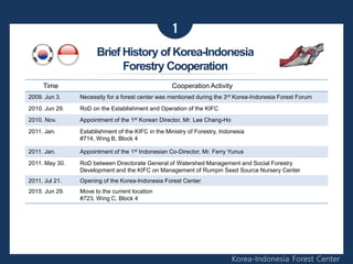 1
Korea-Indonesia Forest Center
Brief History of Korea-Indonesia
Forestry Cooperation
Time Cooperation Activity
2009. Jun 3. Necessity for a forest center was mentioned during the 3rd Korea-Indonesia Forest Forum
2010. Jun 29. RoD on the Establishment and Operation of the KIFC
2010. Nov. Appointment of the 1st Korean Director, Mr. Lee Chang-Ho
2011. Jan. Establishment of the KIFC in the Ministry of Forestry, Indonesia
#714, Wing B, Block 4
2011. Jan. Appointment of the 1st Indonesian Co-Director, Mr. Ferry Yunus
2011. May 30. RoD between Directorate General of Watershed Management and Social Forestry
Development and the KIFC on Management of Rumpin Seed Source Nursery Center
2011. Jul 21. Opening of the Korea-Indonesia Forest Center
2015. Jun 29. Move to the current location
#723, Wing C, Block 4
 