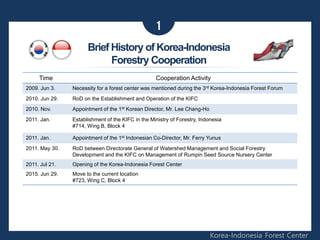 1
Korea-Indonesia Forest Center
Brief History of Korea-Indonesia
Forestry Cooperation
Time Cooperation Activity
2009. Jun ...