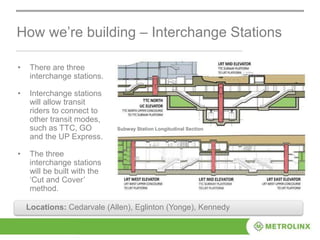 • There are three
interchange stations.
• Interchange stations
will allow transit
riders to connect to
other transit modes,
such as TTC, GO
and the UP Express.
• The three
interchange stations
will be built with the
‘Cut and Cover’
method.
How we’re building – Interchange Stations
Subway Station Longitudinal Section
Locations: Cedarvale (Allen), Eglinton (Yonge), Kennedy
 