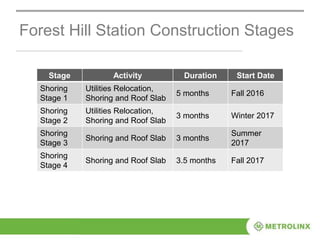 Forest Hill Station Construction Stages
Stage Activity Duration Start Date
Shoring
Stage 1
Utilities Relocation,
Shoring and Roof Slab
5 months Fall 2016
Shoring
Stage 2
Utilities Relocation,
Shoring and Roof Slab
3 months Winter 2017
Shoring
Stage 3
Shoring and Roof Slab 3 months
Summer
2017
Shoring
Stage 4
Shoring and Roof Slab 3.5 months Fall 2017
 
