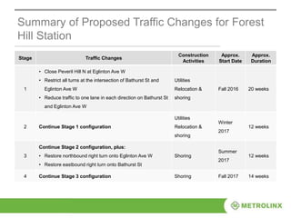 Summary of Proposed Traffic Changes for Forest
Hill Station
Stage Traffic Changes
Construction
Activities
Approx.
Start Date
Approx.
Duration
1
• Close Peveril Hill N at Eglinton Ave W
• Restrict all turns at the intersection of Bathurst St and
Eglinton Ave W
• Reduce traffic to one lane in each direction on Bathurst St
and Eglinton Ave W
Utilities
Relocation &
shoring
Fall 2016 20 weeks
2 Continue Stage 1 configuration
Utilities
Relocation &
shoring
Winter
2017
12 weeks
3
Continue Stage 2 configuration, plus:
• Restore northbound right turn onto Eglinton Ave W
• Restore eastbound right turn onto Bathurst St
Shoring
Summer
2017
12 weeks
4 Continue Stage 3 configuration Shoring Fall 2017 14 weeks
 