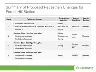 Summary of Proposed Pedestrian Changes for
Forest Hill Station
Stage Pedestrian Changes
Construction
Activities
Approx.
Start Date
Approx.
Duration
1
• Restrict the east crosswalk
• Reroute pedestrians south on Peveril Hill N and east to
Bathurst St
Utilities
Relocation and
shoring
Fall 2016 20 weeks
2
Continue Stage 1 configuration, plus:
• Restore east crosswalk
• Restrict west crosswalk
Utilities
Relocation and
shoring
Winter
2017
12 weeks
3
Continue Stage 2 configuration, plus:
• Restore west crosswalk
• Restrict east crosswalk
Shoring
Summer
2017
12 weeks
4
Continue Stage 3 configuration, plus:
• Restore east crosswalk
• Restrict west crosswalk
Shoring Fall 2017 14 weeks
 