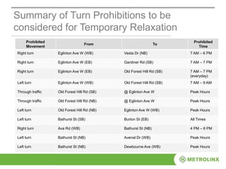 Summary of Turn Prohibitions to be
considered for Temporary Relaxation
Prohibited
Movement
From To
Prohibited
Time
Right turn Eglinton Ave W (WB) Vesta Dr (NB) 7 AM – 6 PM
Right turn Eglinton Ave W (EB) Gardiner Rd (SB) 7 AM – 7 PM
Right turn Eglinton Ave W (EB) Old Forest Hill Rd (SB) 7 AM – 7 PM
(everyday)
Left turn Eglinton Ave W (WB) Old Forest Hill Rd (SB) 7 AM – 9 AM
Through traffic Old Forest Hill Rd (SB) @ Eglinton Ave W Peak Hours
Through traffic Old Forest Hill Rd (NB) @ Eglinton Ave W Peak Hours
Left turn Old Forest Hill Rd (NB) Eglinton Ave W (WB) Peak Hours
Left turn Bathurst St (SB) Burton St (EB) All Times
Right turn Ava Rd (WB) Bathurst St (NB) 4 PM – 6 PM
Left turn Bathurst St (NB) Avenal Dr (WB) Peak Hours
Left turn Bathurst St (NB) Dewbourne Ave (WB) Peak Hours
 