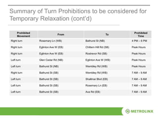 Summary of Turn Prohibitions to be considered for
Temporary Relaxation (cont’d)
Prohibited
Movement
From To
Prohibited
Time
Right turn Rosemary Ln (WB) Bathurst St (NB) 4 PM – 6 PM
Right turn Eglinton Ave W (EB) Chiltern Hill Rd (SB) Peak Hours
Right turn Eglinton Ave W (EB) Rostrevor Rd (SB) Peak Hours
Left turn Glen Cedar Rd (NB) Eglinton Ave W (WB) Peak Hours
Left turn Bathurst St (NB) Wembley Rd (WB) Peak Hours
Right turn Bathurst St (SB) Wembley Rd (WB) 7 AM – 9 AM
Left turn Bathurst St (SB) Shallmar Blvd (EB) 7 AM – 9 AM
Left turn Bathurst St (SB) Rosemary Ln (EB) 7 AM – 9 AM
Left turn Bathurst St (SB) Ava Rd (EB) 7 AM – 9 AM
 