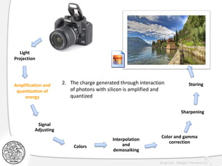 17
Light
Projection
Amplification and
quantization of
energy
Sharpening
Interpolation
and
demosaiking
Color and gamma
correction
Colors
Storing
Signal
Adjusting
2. The charge generated through interaction
of photons with silicon is amplified and
quantized
 