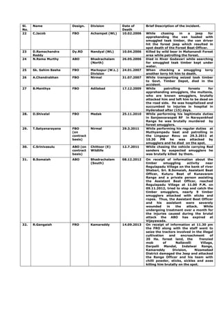 Sl.
No.
22

Name

Design.

Division

C.Jacob

FBO

Achampet (WL)

Date of
Death
10.02.2006

23

Dy.RO

Nandyal (WL)

10.04.2006

24

D.Ramachandra
Reddy
N.Rama Murthy

ABO

Bhadrachalam
(North)

26.05.2006

25

Sk. Sahim Basha

FBO

24.01.2007

26

A.Chandrabhan

FBO

Markapur (W.L.)
Division
Nirmal

27

B.Manthya

FBO

Adilabad

17.12.2009

28.

D.Shivalal

FBO

Medak

25.11.2010

29.

T.Satyanarayana

FBO
(on
contract
basis)

Nirmal

29.3.2011

30.

C.Srinivasulu

ABO (on
contract
basis)

Chittoor (E)
Wildlife

12.7.2011

31.

B.Somaiah

ABO

Bhadrachalam
(South)

08.12.2012

32.

R.Gangaiah

FRO

Kamareddy

14.09.2013

31.07.2007

Brief Description of the incident.
While
chasing
in
a
jeep
for
apprehending the van loaded with
smuggled teak timber, the van driver
hit the forest jeep which resulted in
spot death of the Forest Beat Officer.
Killed by wild bear in Mahanandi Forest
area while patrolling the forest.
Died in River Godavari while searching
for smuggled teak timber kept under
water.
When checking a smuggling lorry
another lorry hit him to death.
While transporting seized teak timber
to Govt. Timber Depot, died in the
accident.
While
patrolling
forests
for
apprehending smugglers, the multanis,
who are known smugglers, brutally
attacked him and left him to be dead on
the road side. He was hospitalized and
succumbed to injuries in hospital in
Hyderabad after (15) days.
While performing his legitimate duties
in Sanjeevaraopet RF in Narayankhed
Range he was brutally murdered by
forest smugglers.
While performing his regular duties at
Muthyampadu beat and patrolling in
the Lingapur Revu on 29.3.2011 at
10.30
PM
he
was
attacked
by
smugglers and he died on the spot.
While chasing the vehicle carrying Red
sanders by suspected smugglers he
was brutally killed by them.
On receipt of information about the
timber
smuggling
activity
near
Regulapadu Village on the bank of river
Shabari, Sri. B.Somaiah, Assistant Beat
Officer, Kuturu Beat of Kunavaram
Range and a private person assisting
the Assistant Beat Officer, reached
Regulapadu Village at 11.00 P.M. on
09.11.2012, tried to stop and catch the
timber smugglers, nearly 9 timber
smugglers attacked with sticks and
ropes. Thus, the Assistant Beat Officer
and
his
assistant
were
severely
wounded
in
the
attack.
While
undergoing treatment over a month for
the injuries caused during the brutal
attack the ABO has expired
at
Vijayawada.
On receipt of information at 11.30 pm
the FRO along with the staff went to
seize the tractors involved in the illegal
cultivation
and
encroachment
of
20 Ha. forest land, the
frenzied
mob
of
Nallavelli
Village,
Darpalli
Mandal,
Indalwai
Range,
Kamareddy
Division,
Nizamabad
District damaged the Jeep and attacked
the Range Officer and his team with
chilli powder, sticks, sickles and axes
killing him brutally on the spot.

 