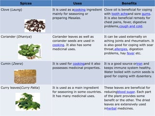 Spices Uses Benefits
Clove (Laung) It is used as acooking ingredient
mainly for seasoning or
preparing Masalas.
Clove oil is beneficial for coping
with tooth acheand sore gums.
It is also beneficial remedy for
chest pains, fever, digestive
problems,cough and cold.
Coriander (Dhaniya) Coriander leaves as well as
coriander seeds are used in
cooking. It also has some
medicinal uses.
It can be used externally on
aching joints and rheumatism. It
is also good for coping with soar
throat,allergies, digestion
problems, hay fever etc.
Cumin (Zeera) It is used for cookingand it also
possesses medicinal properties.
It is a good source oriron and
keeps immune system healthy.
Water boiled with cumin seeds is
good for coping with dysentery.
Curry leaves(Curry Patta) It is used as a main ingredient
for seasoning in some countries.
It has many medicinal uses.
These leaves are beneficial for
reducingblood sugar. Each part
of the plant provides some
benefit or the other. The dried
leaves are extensively used
inherbal medicines.
 