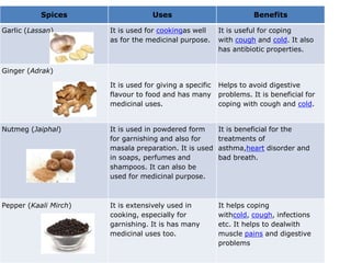 Spices Uses Benefits
Garlic (Lassan) It is used for cookingas well
as for the medicinal purpose.
It is useful for coping
with cough and cold. It also
has antibiotic properties.
Ginger (Adrak)
It is used for giving a specific
flavour to food and has many
medicinal uses.
Helps to avoid digestive
problems. It is beneficial for
coping with cough and cold.
Nutmeg (Jaiphal) It is used in powdered form
for garnishing and also for
masala preparation. It is used
in soaps, perfumes and
shampoos. It can also be
used for medicinal purpose.
It is beneficial for the
treatments of
asthma,heart disorder and
bad breath.
Pepper (Kaali Mirch) It is extensively used in
cooking, especially for
garnishing. It is has many
medicinal uses too.
It helps coping
withcold, cough, infections
etc. It helps to dealwith
muscle pains and digestive
problems
 