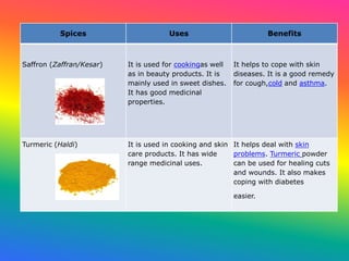 Spices Uses Benefits
Saffron (Zaffran/Kesar) It is used for cookingas well
as in beauty products. It is
mainly used in sweet dishes.
It has good medicinal
properties.
It helps to cope with skin
diseases. It is a good remedy
for cough,cold and asthma.
Turmeric (Haldi) It is used in cooking and skin
care products. It has wide
range medicinal uses.
It helps deal with skin
problems. Turmeric powder
can be used for healing cuts
and wounds. It also makes
coping with diabetes
easier.
 