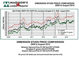 DIMENSION STUDS PRICE COMPARISON
2009 to August 2014
Western Spruce-Pine-Fir KD 2x4 PET STUDS
Douglas fir green 2x4 8-ft STUDS
Eastern Spruce-Pine-Fir KD 2x4 8-ft STUDS
All prices US dollars per thousand board feet (net fob mill)
DIMENSION STUDS PRICE COMPARISON
2009 to August 2014
 