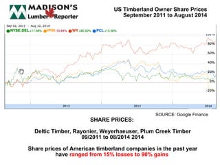 SOURCE: Google Finance
SHARE PRICES:
Deltic Timber, Rayonier, Weyerhaeuser, Plum Creek Timber
09/2011 to 08/2014 2014
Share prices of American timberland companies in the past year
have ranged from 15% losses to 90% gains
US Timberland Owner Share Prices
September 2011 to August 2014
 
