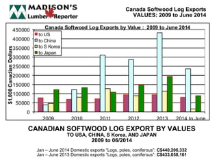CANADIAN SOFTWOOD LOG EXPORT BY VALUES
TO USA, CHINA, S Korea, AND JAPAN
2009 to 06/2014
Jan C June 2014 Domestic exports Logs, poles, coniferous: C$440,206,332
Jan C June 2013 Domestic exports Logs, poles, coniferous: C$433,058,161
Canada Softwood Log Exports
VALUES: 2009 to June 2014
 