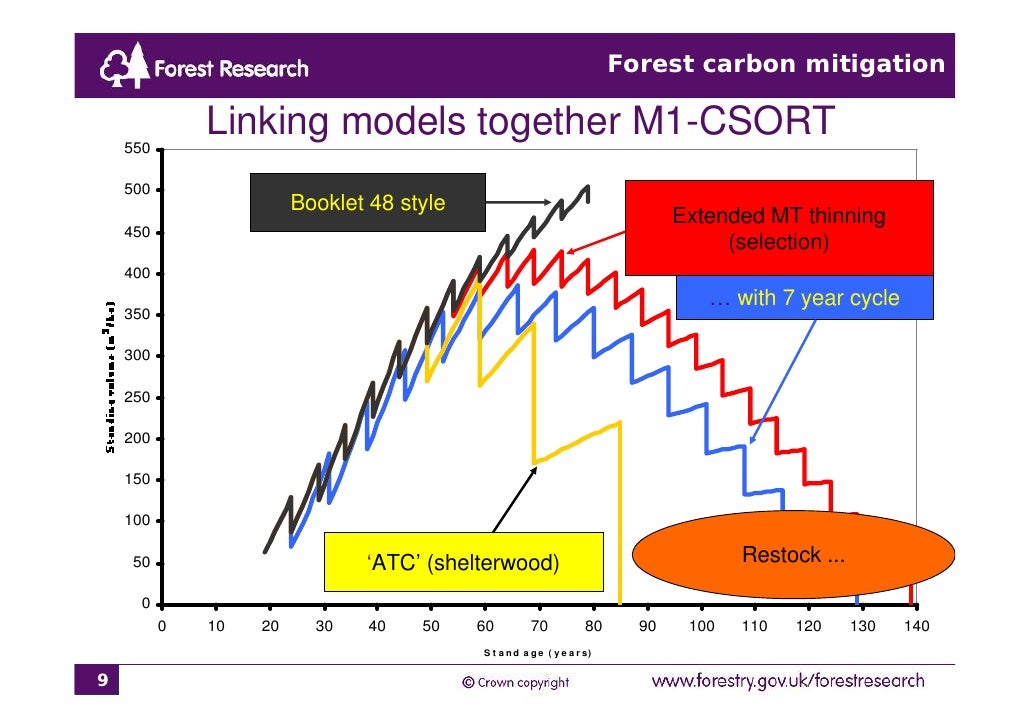 Forest Mitigation delivering carbon benefits Mike Perks