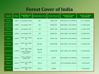 Forest Cover of India
 