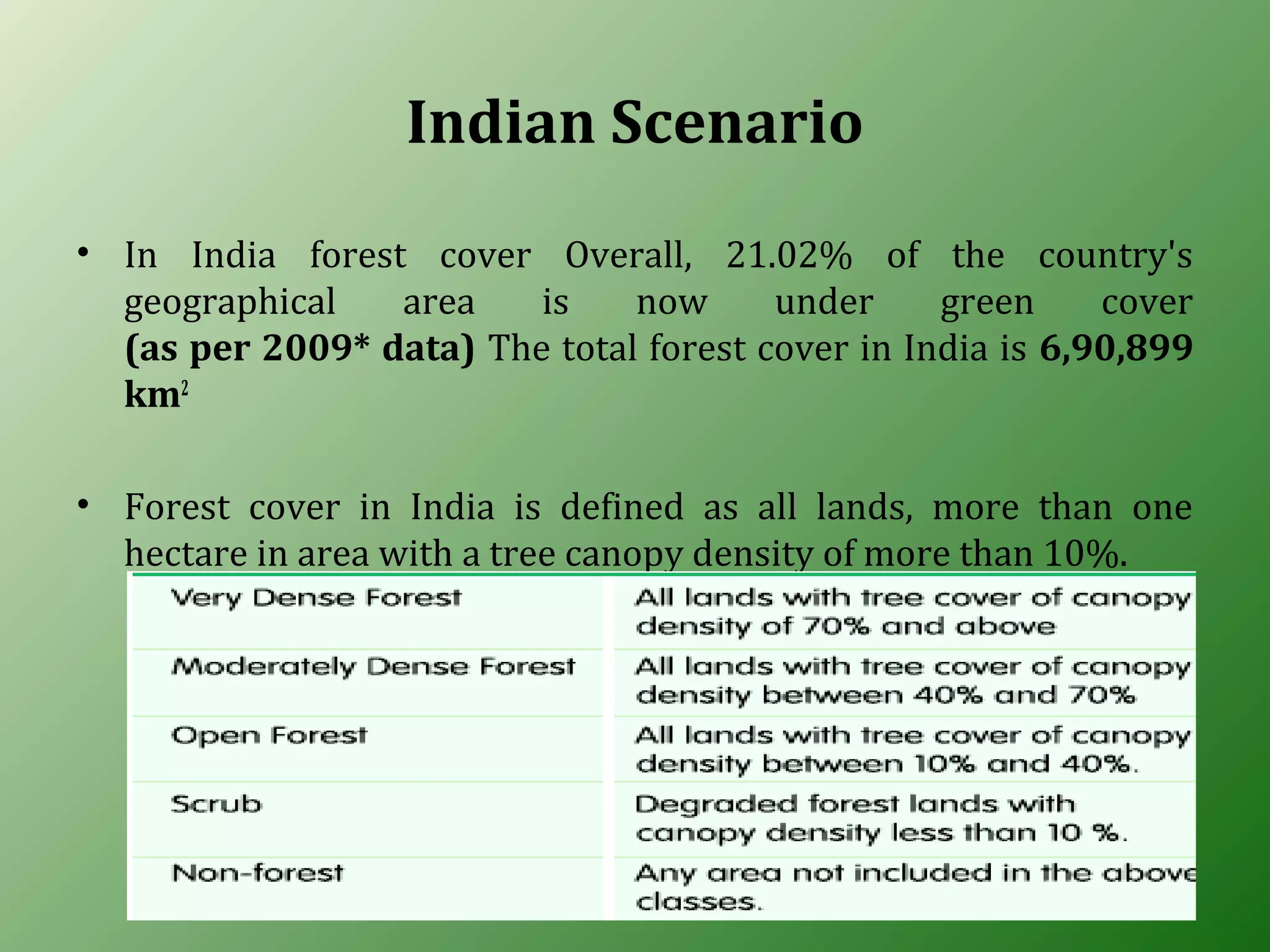 Indian Scenario
• In India forest cover Overall, 21.02% of the country's
geographical area is now under green cover
(as per 2009* data) The total forest cover in India is 6,90,899
km2
• Forest cover in India is defined as all lands, more than one
hectare in area with a tree canopy density of more than 10%.
 