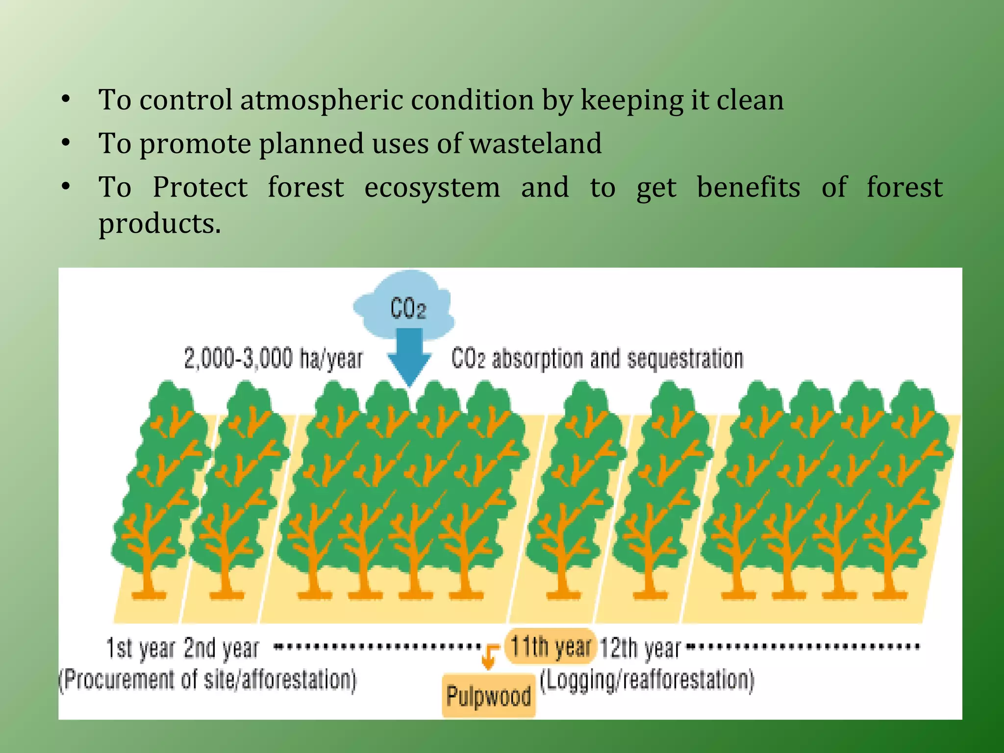 • To control atmospheric condition by keeping it clean
• To promote planned uses of wasteland
• To Protect forest ecosystem and to get benefits of forest
products.
 