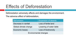 Effects of Deforestation
Deforestation adversely affects and damages the environment.
The adverse effect of deforestation,
Soil erosion Expansion of deserts
Decrease in rainfall Loss of fertile land
Global climate change Lowering of water table
Economic losses Loss of biodiversity
Environmental changes
 