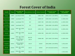 Forest Cover of India
 