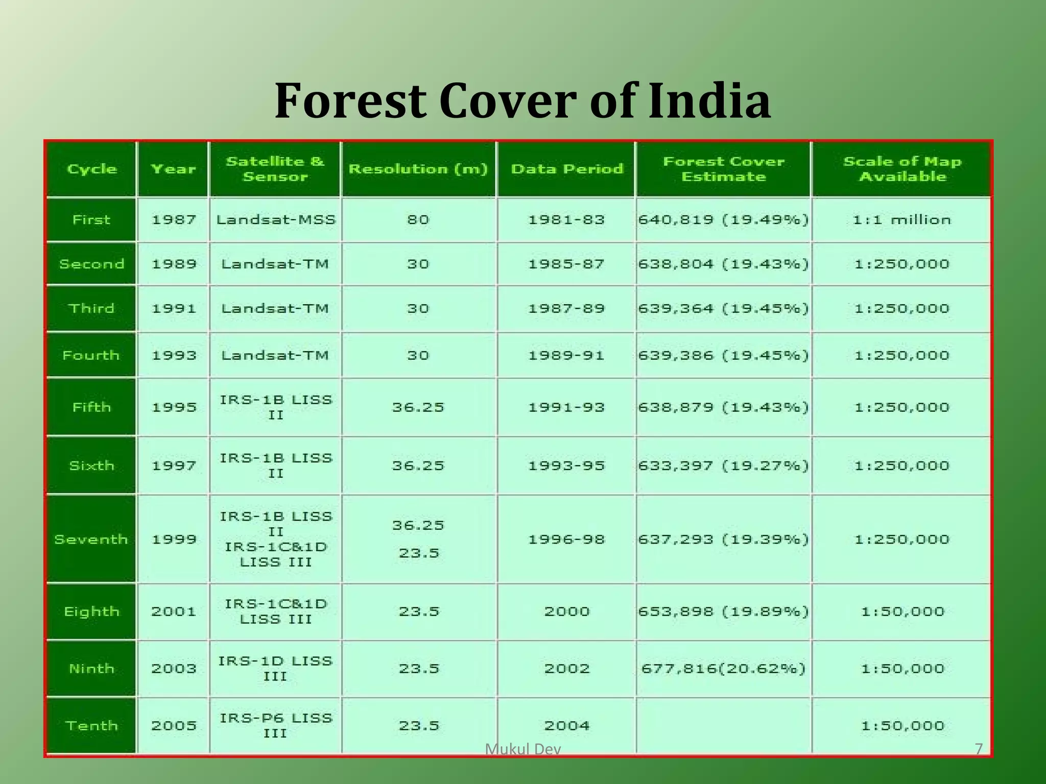 Forest Cover of India
Mukul Dev 7
 