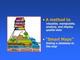 • A method to
visualize, manipulate,
analyze, and display
spatial data
• “Smart Maps”
linking a database to
the map
 