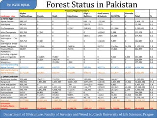 Forest Status in Pakistan 
By: JAVED IQBAL 
Department of Silviculture, Faculty of Forestry and Wood Sc, Czech University of Life Sciences, Prague 
Province/Region/Territory 
Landcover class 
Khyber Pakhtunkhwa 
Punjab 
Sindh 
Balochistan 
Gilgit - Baltistan 
Azad Jammu & Kashmir 
FATA/FRs 
Islamabad 
Total 
% 
1. Forest Type 
Alpine Pasture 
649,597 
0 
0 
0 
636,125 
122,398 
0 
0 
1,408,120 
1.6 
Sub Alpine 
44,543 
0 
0 
0 
23,679 
7,519 
0 
0 
75,741 
0.1 
Dry Temperate 
532,591 
0 
0 
97,367 
254,961 
27,776 
317,986 
0 
1,230,681 
1.4 
Moist Temperate 
391,769 
17,249 
0 
0 
0 
161,842 
1,648 
0 
572,508 
0.7 
Oak Forest 
83,480 
0 
0 
0 
58,851 
3,484 
28,588 
0 
174,403 
0.2 
Sub-tropical Chir Pine 
217,752 
27,283 
0 
0 
0 
111,335 
5,877 
0 
362,247 
0.4 
Sub-tropical Broad- leaved Evergreen 
236,019 
333,246 
0 
294,636 
0 
95,757 
134,044 
14,124 
1,107,826 
1.3 
Tropical Thorn 
12,007 
0 
0 
76,746 
0 
0 
34,126 
0 
122,879 
0.1 
Plantations (including irrigated and un-irrigated) 
3,970 
110,805 
74,867 
0 
0 
0 
9,610 
4,433 
203,685 
0.2 
Riverine 
0 
28,218 
190,776 
0 
0 
0 
0 
0 
218,994 
0.2 
Mangroves 
0 
0 
353,062 
2,360 
0 
0 
0 
0 
355,422 
0.4 
Sub-total (excluding Alpine Pasture) 
1,522,131 
516,801 
618,705 
471,109 
337,491 
407,713 
531,879 
18,557 
4,424,386 
5.0 
Sub-total (including Alpine Pasture) 
2,171,728 
516,801 
618,705 
471,109 
973,616 
530,111 
531,879 
18,557 
5,832,506 
6.6 
2. Other Landcover 
Shrubs and bushes 
523,448 
704,713 
710,726 
638,563 
182,880 
87,044 
348,617 
0 
3,195,991 
3.6 
Rangeland 
791,956 
3,844,344 
1,055,497 
30,181,704 
3,095,799 
163,436 
1,204,394 
14,362 
40,351,492 
45.6 
snow and glaciers 
815,236 
0 
0 
2,761 
2,445,235 
94,801 
9,322 
0 
3,367,355 
3.8 
Agriculture land 
2,239,006 
13,252,869 
6,591,111 
2,779,169 
115,477 
247,820 
282,449 
40,180 
25,548,081 
28.9 
Barren land 
643,744 
1,242,978 
4,538,751 
411,376 
126,206 
13,371 
267,243 
2,174 
7,245,843 
8.2 
Fruit orchards 
1,423 
68,802 
99,943 
73,317 
0 
0 
581 
0 
244,066 
0.3 
Settlements 
110,577 
532,753 
191,531 
90,895 
1,396 
11,263 
16,463 
13,965 
968,843 
1.1 
Water bodies 
151,690 
377,188 
457,655 
545,902 
40,778 
30,191 
72,318 
713 
1,676,435 
1.9 
Sub-total 
5,277,080 
20,023,648 
13,645,214 
34,723,687 
6,007,771 
647,926 
2,201,387 
71,394 
82,598,107 
93.4 
Grand-total (including Alpine Pasture) 
7,448,808 
20,540,449 
14,263,919 
35,194,796 
6,981,387 
1,178,037 
2,733,266 
89,951 
88,430,613 
100  