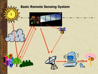 Basic Remote Sensing System
1
2
3
4
5 6
 