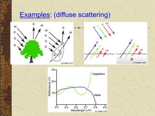 Examples: (diffuse scattering)
 
