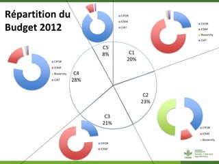 ForestsTreesAgroforestry - Presentation from the 2013 Annual Meeting between CGIAR and the French Research Institutions