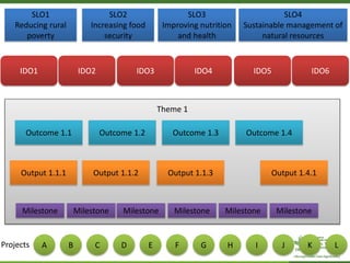 ForestsTreesAgroforestry – Presentation for Discussion with Donors and Partners – June 2013