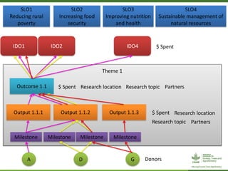 ForestsTreesAgroforestry – Presentation for Discussion with Donors and Partners – June 2013