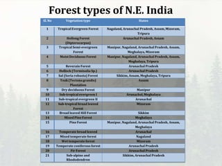 Forest types of N.E. India
Sl. No Vegetation type States
1 Tropical Evergreen Forest Nagaland, Arunachal Pradesh, Assam,Mizoram,
Tripura
2 Hollong Forest
(Dipterocarpus)
Arunachal Pradesh, Assam
3 TropicalSemi-evergreen
Forest
Manipur, Nagaland, Arunachal Pradesh, Assam,
Meghalaya,Mizoram
4 MoistDeciduous Forest Manipur, Nagaland, Arunachal Pradesh, Assam,
Meghalaya,Tripura
5 Reverain Forest Arunachal Pradesh
6 Hollock (Terminalia Sp.) Arunachal Pradesh
7 Sal (Soria robusta) Forest Sikkim, Assam,Meghalaya,Tripura
8 Teak(Tectonagrandis)
Plantation
Assam
9 Dry deciduous Forest Manipur
10 Sub-tropical evergreen I Arunachal,Meghalaya
11 Sub-tropical evergreen II Arunachal
12 Sub-tropical broad leaved
Forest
Mizoram
13 Broad leaved Hill Forest Sikkim
14 Mixed Pine Forest Meghalaya
15 Pine Forest Manipur, Nagaland, Arunachal Pradesh, Assam,
Meghalaya
16 Temperate broad leaved Arunachal
17 Mixed temperate forest Nagaland
18 Wet temperate forest Mizoram
19 Temperate coniferous forest Arunachal Pradesh
20 Fir Forest Arunachal Pradesh
21 Sub-alpine and
Rhododendron
Sikkim,Arunachal Pradesh
 