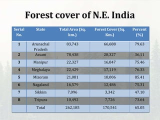 Forest cover of N.E. India
Serial
No.
State Total Area (Sq.
km.)
Forest Cover (Sq.
Km.)
Percent
(%)
1 Arunachal
Pradesh
83,743 66,688 79.63
2 Assam 78,438 28,327 36.11
3 Manipur 22,327 16,847 75.46
4 Meghalaya 22,429 17,119 76.33
5 Mizoram 21,081 18,006 85.41
6 Nagaland 16,579 12,486 75.31
7 Sikkim 7,096 3,342 47.10
8 Tripura 10,492 7,726 73.64
Total 262,185 170,541 65.05
 
