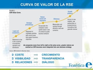 CURVA DE VALOR DE LA RSE




 COSTE         CRECIMIENTO
 VISIBILIDAD   TRANSPARENCIA
 RELACIONES    DIÁLOGO
 